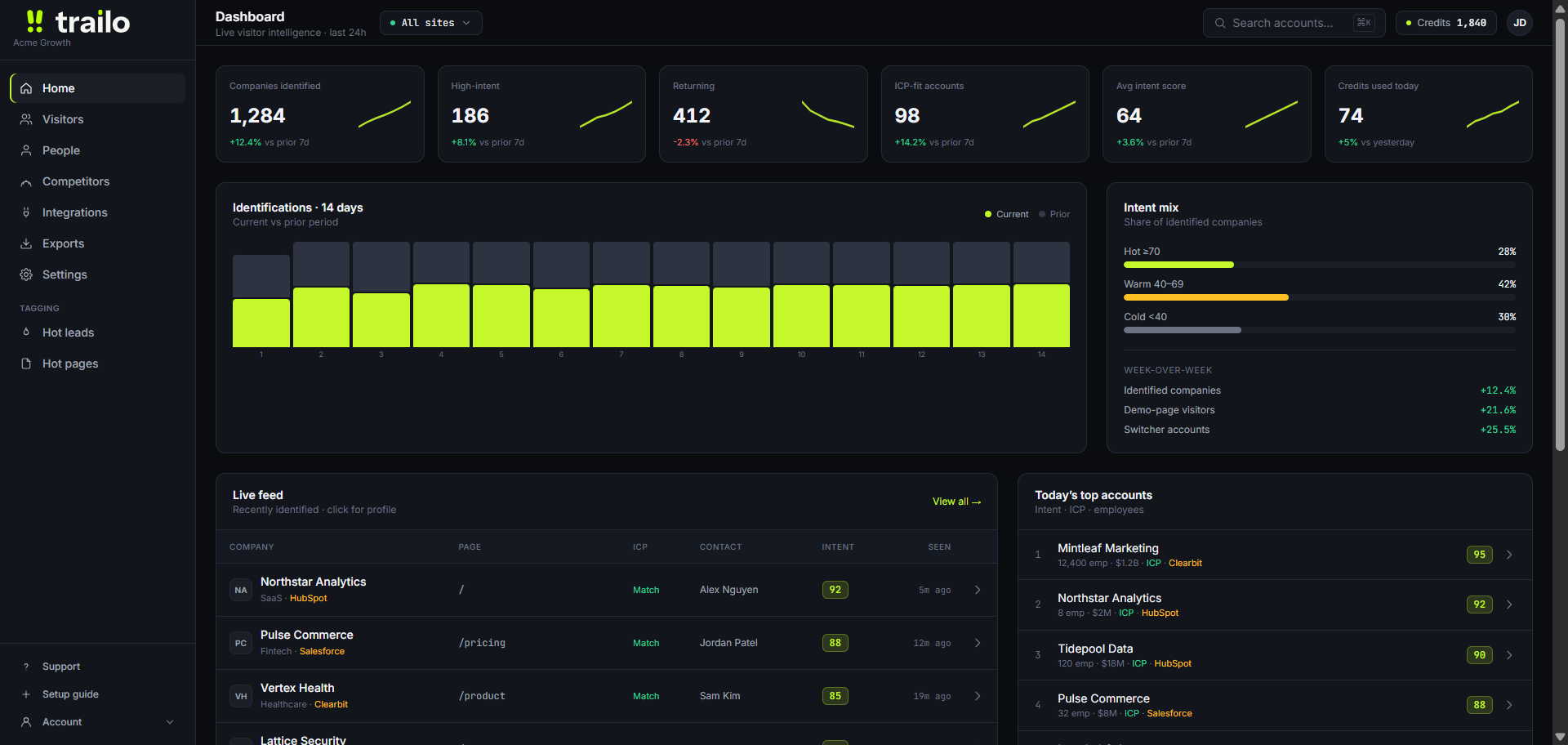 Trailo dashboard showing identified companies, high-intent accounts, ICP fit, a live feed of visiting companies and today's top accounts